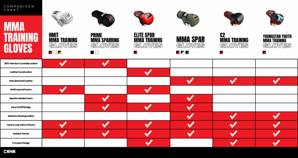 A comparison chart that shows the features of each Combat Corner MMA Training Glove side by side.